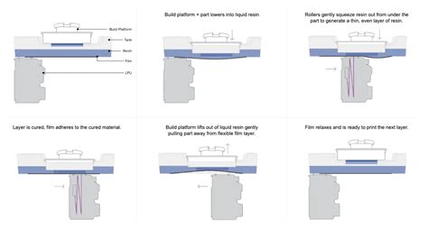 Guide To Stereolithography Sla 3d Printing Facfox Docs