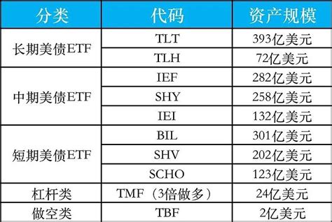 如何投资美债？ 根据债券的偿还期限不同，美国国债大致可分为三类，分别是短期国债（t Bills）、中期国债（t Notes）和长期国债（ 雪球