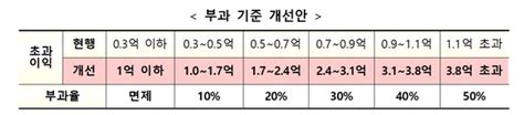 재건축부담금 부과단지 84곳→46곳 대폭완화초과이익 1억 이하는 면제