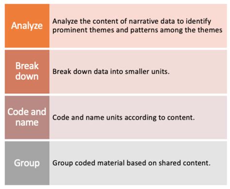 Analysis Of Qualitative Data Flashcards Quizlet