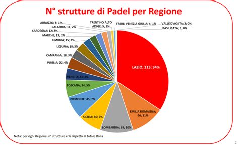 La Crescita Del Padel In Italia Mr Padel Paddle