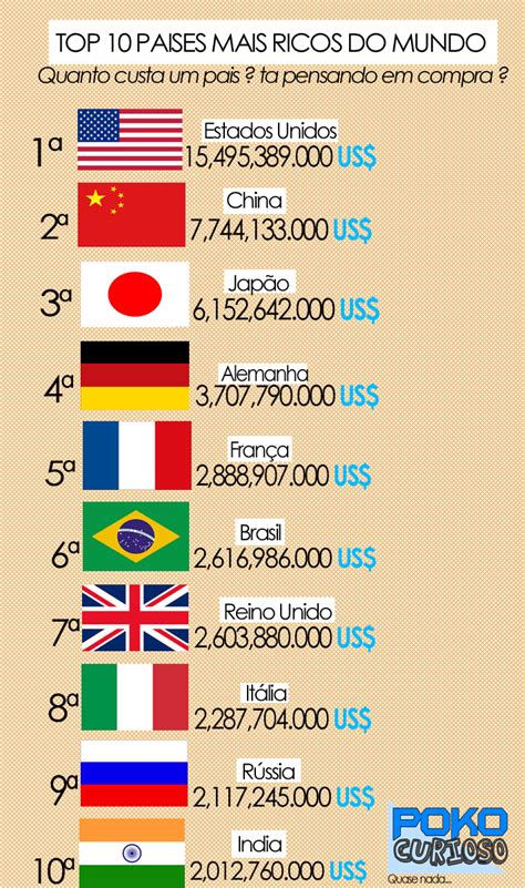 Poko Curioso TOP 10 PAÍSES MAIS RICOS DO MUNDO