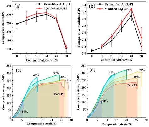 Coatings Free Full Text Surface Modification Of Nano Al2o3 With