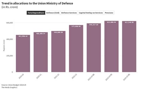 2 Defence Budget Flourish