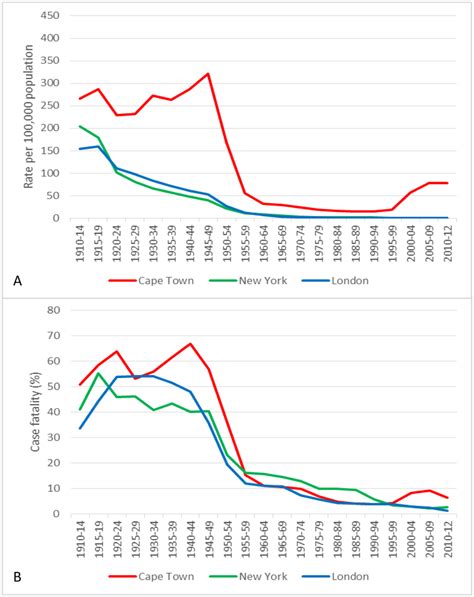 Tb Mortality And Case Fatality Rates Over Time A Tb Mortality Rates