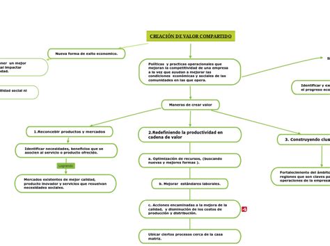 CreaciÓn De Valor Compartido Mind Map