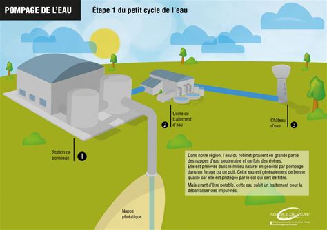 Breuillet Nature Le Petit Cycle De L Eau Cycle Domestique