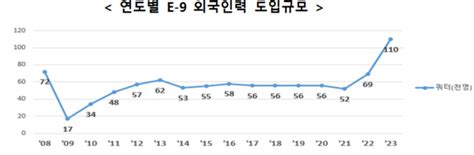 2023년 고용허가제 외국인근로자e 9 역대 최대 인원 배정