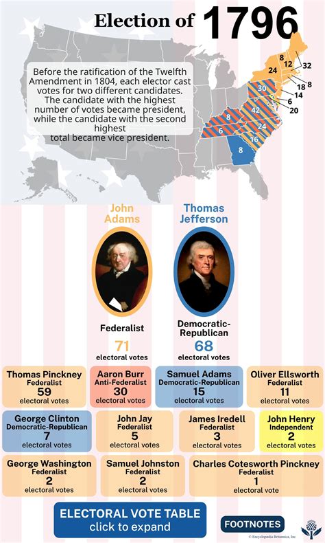 United States Presidential Election Of 1796 Political Parties