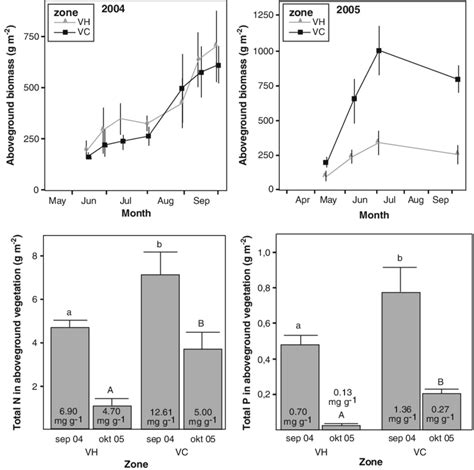 Mean ±se Aboveground Biomass G M −2 In 2004 Upper Left And 2005
