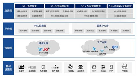 “扬帆”一年：5g＋行业十大典型应用案例腾讯新闻