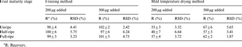 Ascorbic Acid Recovery Test Of Freezing Versus Mild Temperature Drying