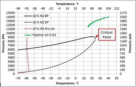 nitrogen pressure temperature chart