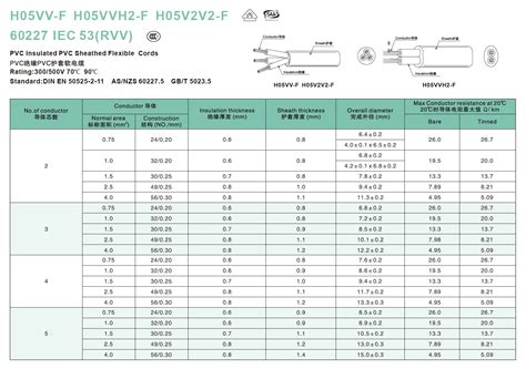 各国线材 余姚市晟璐线缆有限公司 欧洲、澳大利亚、中国标准聚氯乙烯绝缘软线