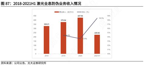 想重点关注2018 2021h1激光全息防伪业务收入情况的特点 行行查 行业研究数据库