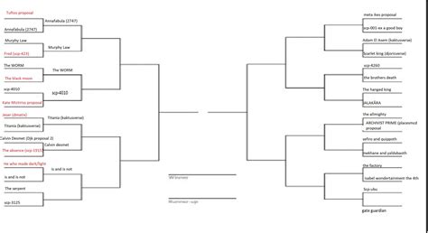 Round 8 Of The Scp Anomalies Showdown Rscp