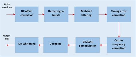 Bluetooth Br Edr Waveform Reception Using Sdr