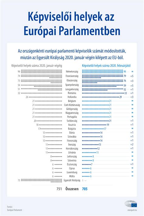 A K Pvisel I Helyek Eloszt Sa Az Eur Pai Parlamentben H Rek Eur Pai
