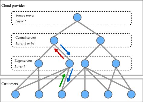 The Logical Architecture Of The Content Delivery Network Cdn