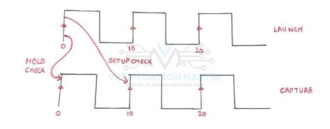 Setup Hold Time Equation Vlsi Master