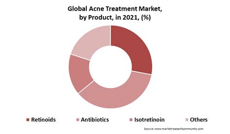 Navigating The Acne Treatment Market A Comprehensive Guide To Product