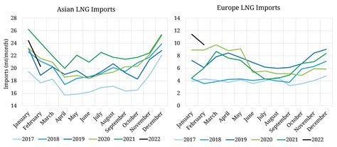 Europe Dynamically Competes With Asia For LNG Timera Energy