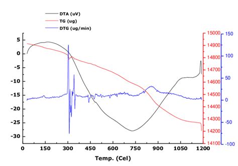 TG DTG And DTA Curves Of ZnO Nanopowders Annealed At 500 O C For 3h