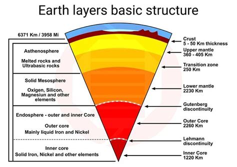 School supplies Geology study Earth layers structure diagram | Earth layers, Outer core, Geology