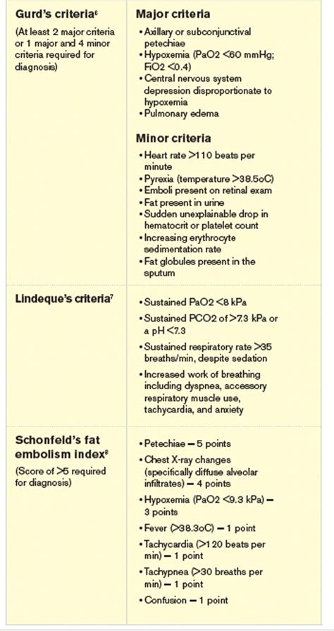 What Is The Best Eandm Of Fat Embolism Syndrome The Hospitalist