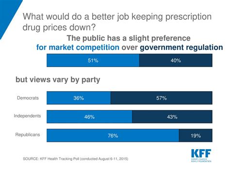 Public Opinion On Prescription Drugs And Their Prices Ppt Download