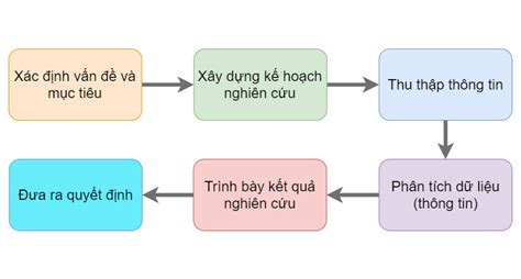 Nghiên cứu Marketing là gì Quy trình nghiên cứu thị trường nghiên cứu