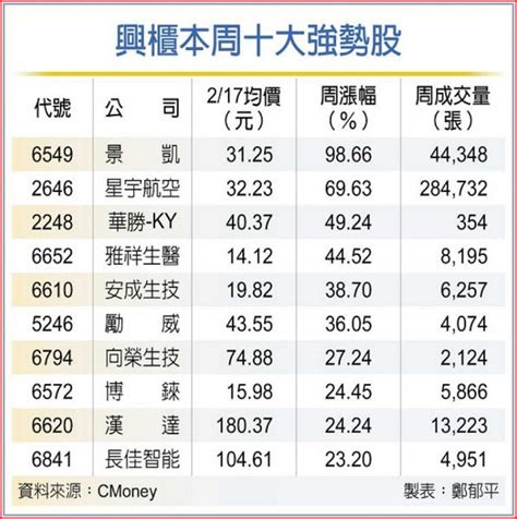 星宇單周漲70 股價超車航空雙雄 證券 工商時報