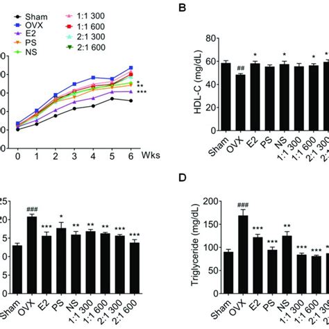 Inhibitory Effect Of PS NS And Mixtures On Endometrial Hyperplasia