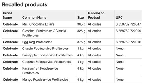 Food Recall Warning: Retail Resource Services Inc. RecalledCertain ...