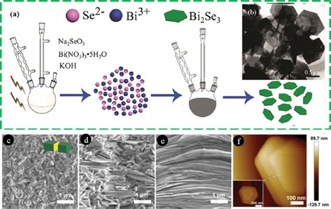 suggested mechanism   production  bise nanosheets