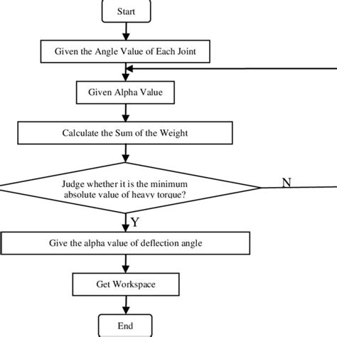 Iterative Algorithm Flow Chart Download Scientific Diagram