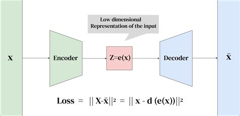 Variational Autoencoders A Vanilla Implementation Machine Learning