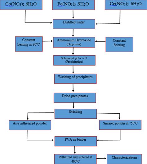 Schematic flow of cerium doped cobalt ferrite synthesis | Download ...