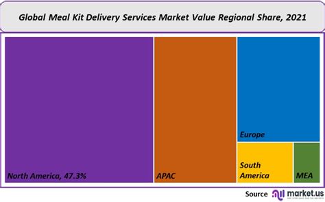 Meal Kit Delivery Services Market Size Share Forecast To