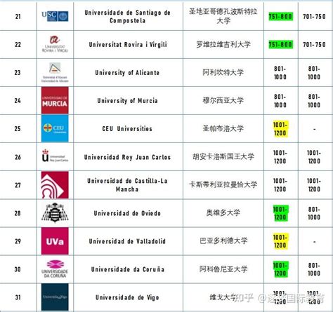 2023年qs世界大学排名公布，西班牙大学表现尚佳（附上海市留学生落户新政） 知乎