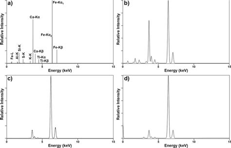 The Stages Of Generating The Synthetic XRF Spectra For Model Training