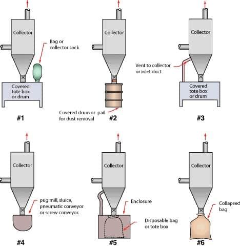 Baghouse-Dust-Disposal-Types – Baghouse.com