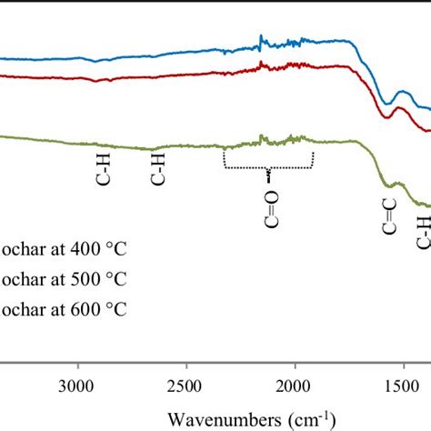 Functional Groups Of Fourier Transform Infrared Ftir Spectroscopy For