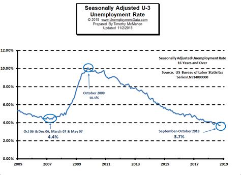 Current Us Unemployment Rate Chart