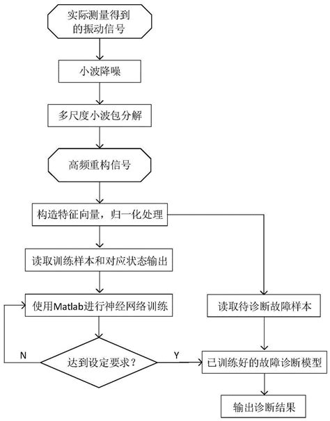 基于小波和改进pso Rbf神经网络的滚动轴承故障诊断方法与流程