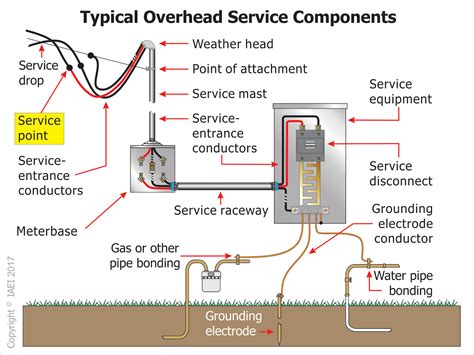 How Well Do You Know Your Electrical Service Point Ecandm