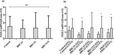 A Comparative Analysis Of Neil Mrna Expression According Brca