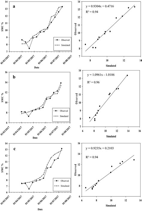 Observed versus simulated soil moisture content (SMC) and correlation ... 