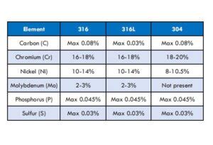 differences     stainless steel  selection factors