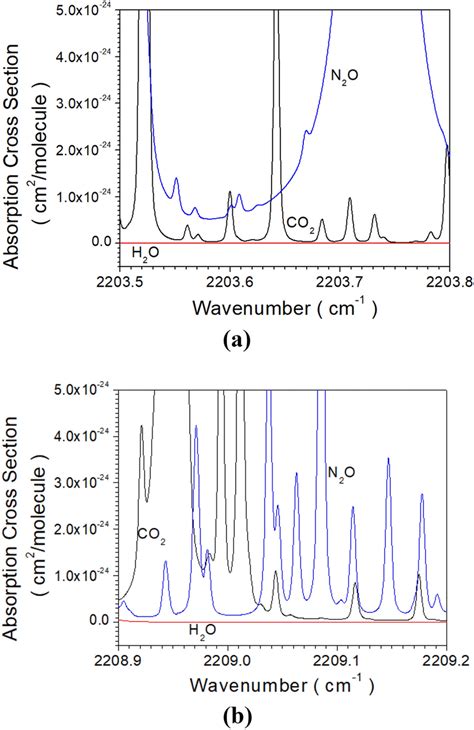 Absorption Cross Section Of Co2 Black N2o Blue And H2o Red For Download Scientific